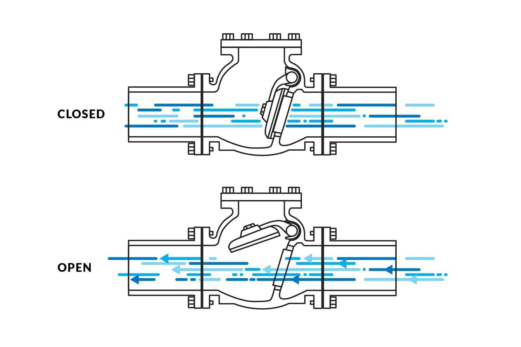 How a check valve works